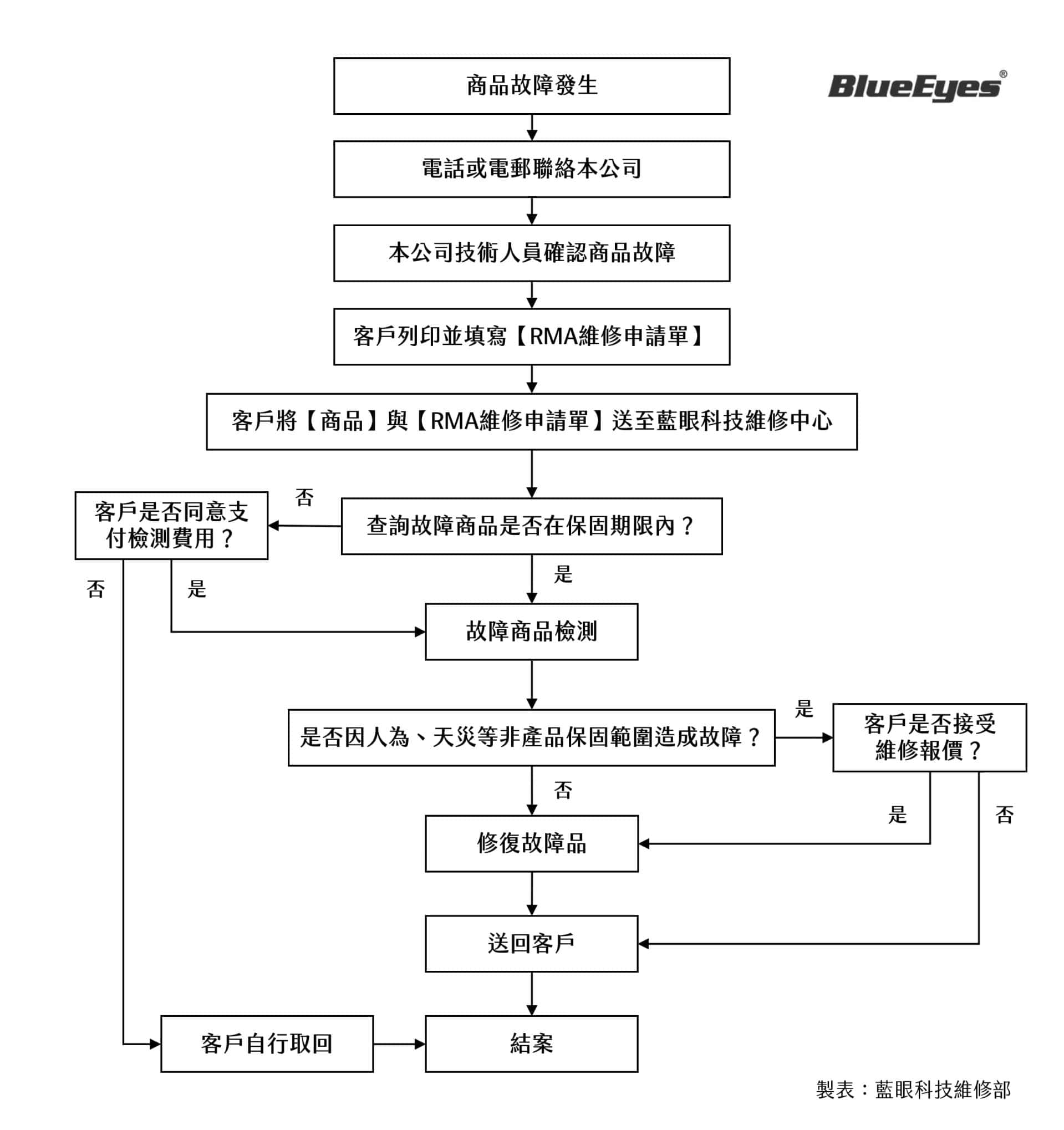 蓝眼科技产品维修流程