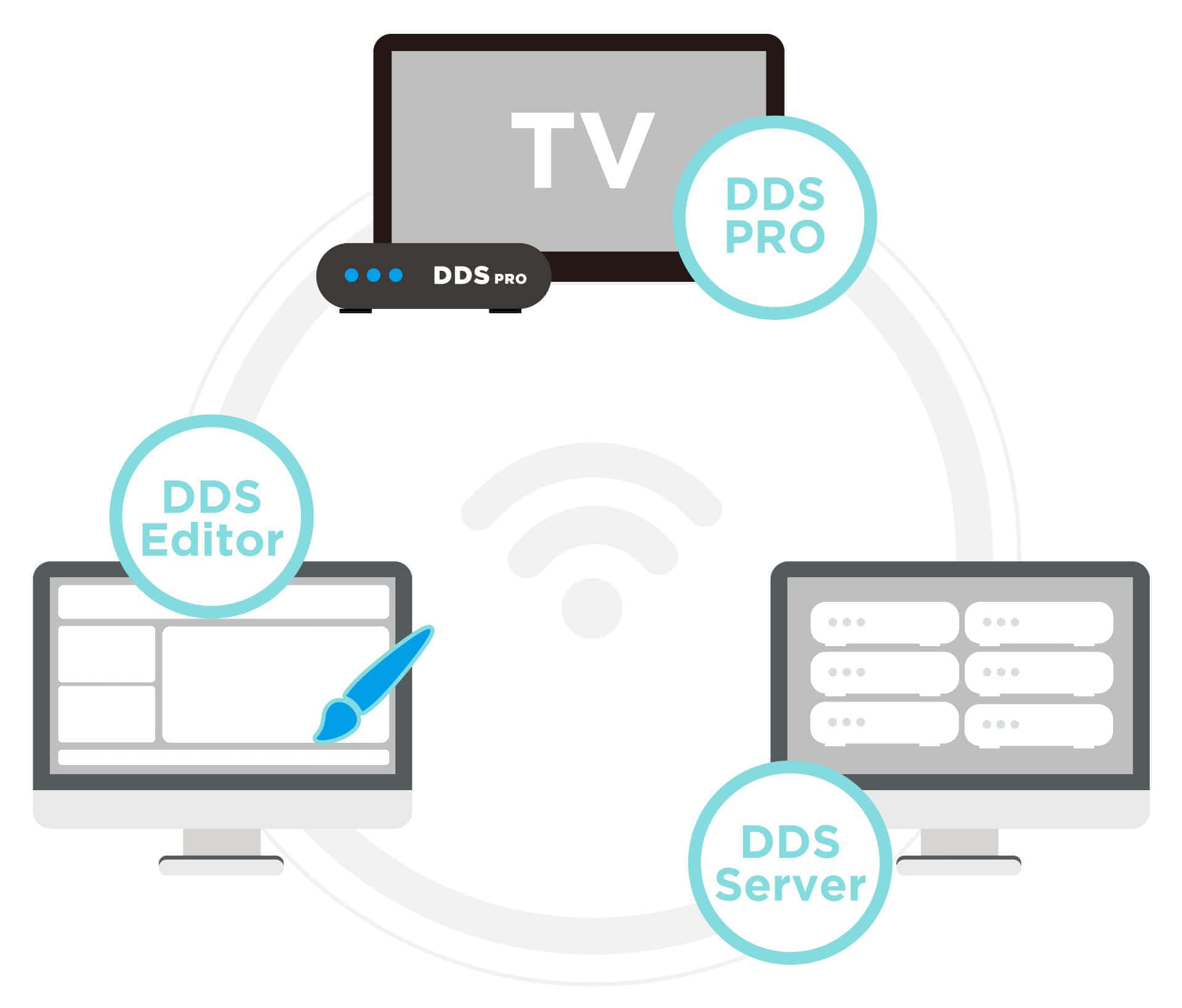DDS PRO廣告機有DDS Editor + DDS Server